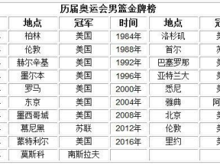 历届奥运会篮球冠军是谁，从梦之队到群雄逐鹿的荣耀征程
