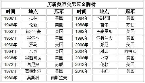 历届奥运会篮球冠军是谁，从梦之队到群雄逐鹿的荣耀征程