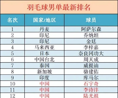 中国羽毛球男单最新排名,国羽新生代崛起,石宇奇稳坐头把交椅 中国羽毛球男单最新排名,国羽新生代崛起,石宇奇稳坐头把交椅