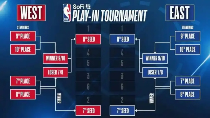 NBA附加赛规则，一场末位淘汰的博弈与革新