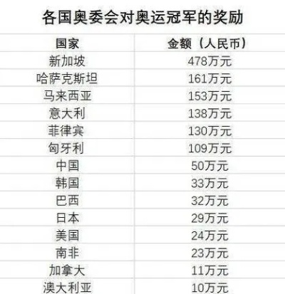 奥运会冠军奖金有多少,各国奖励大比拼,数字背后的荣耀与争议 奥运会冠军奖金有多少,各国奖励大比拼,数字背后的荣耀与争议